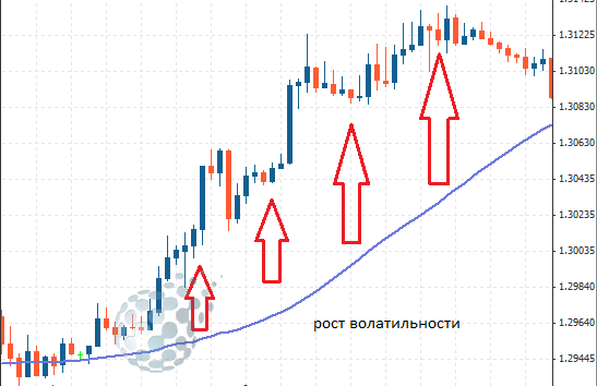 Рост волатильности на графике